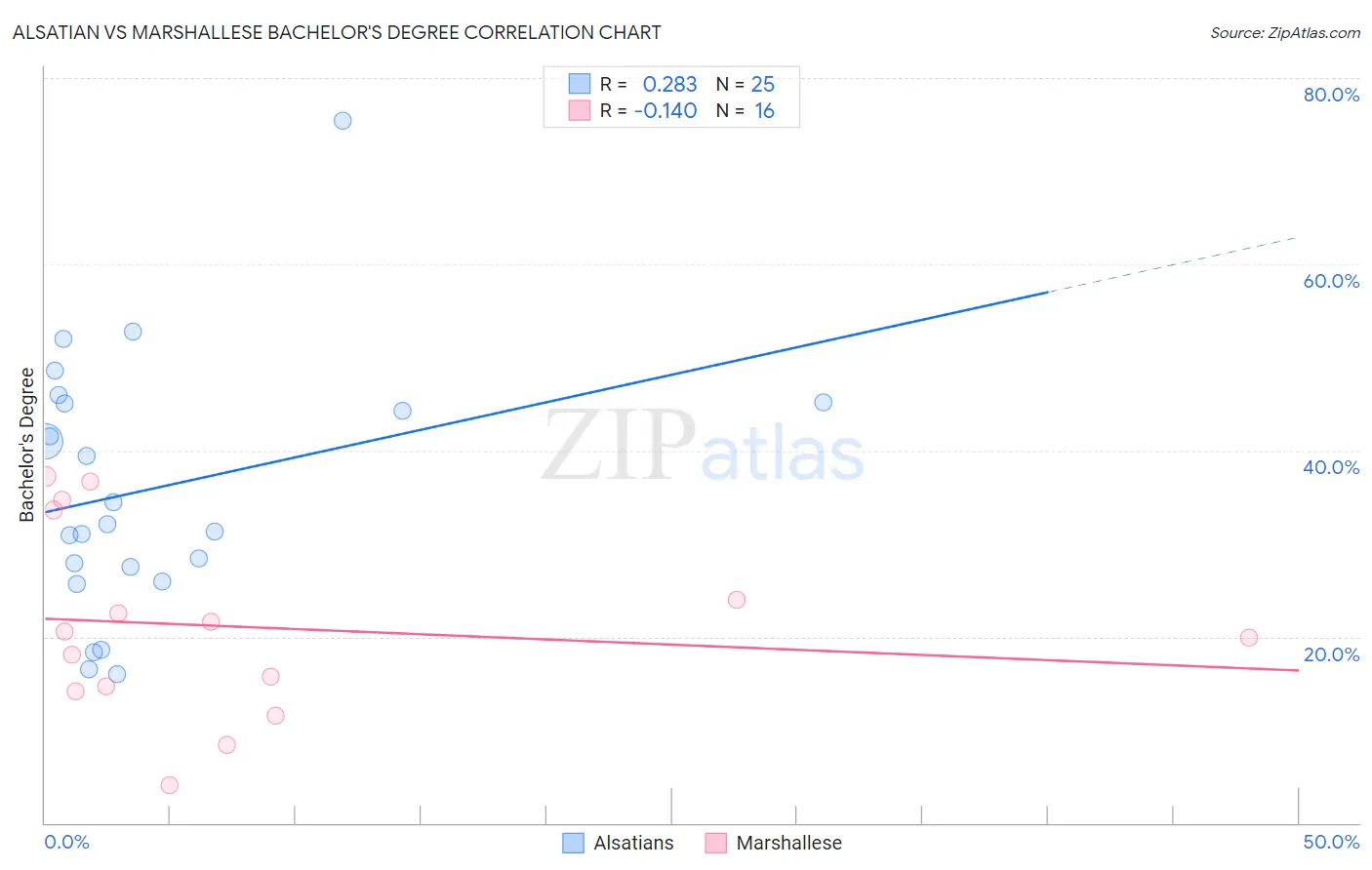 Alsatian vs Marshallese Bachelor's Degree