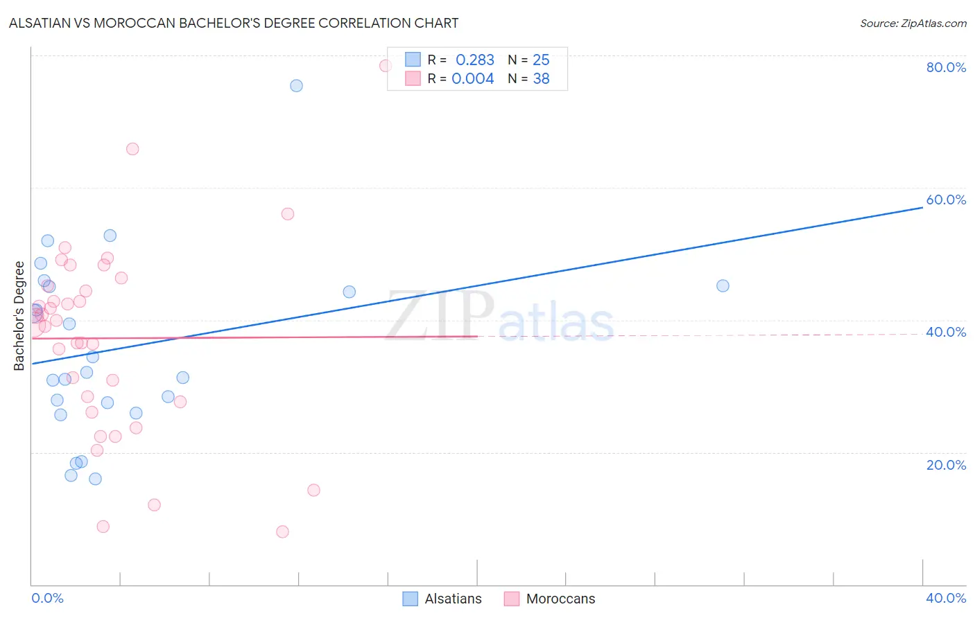 Alsatian vs Moroccan Bachelor's Degree