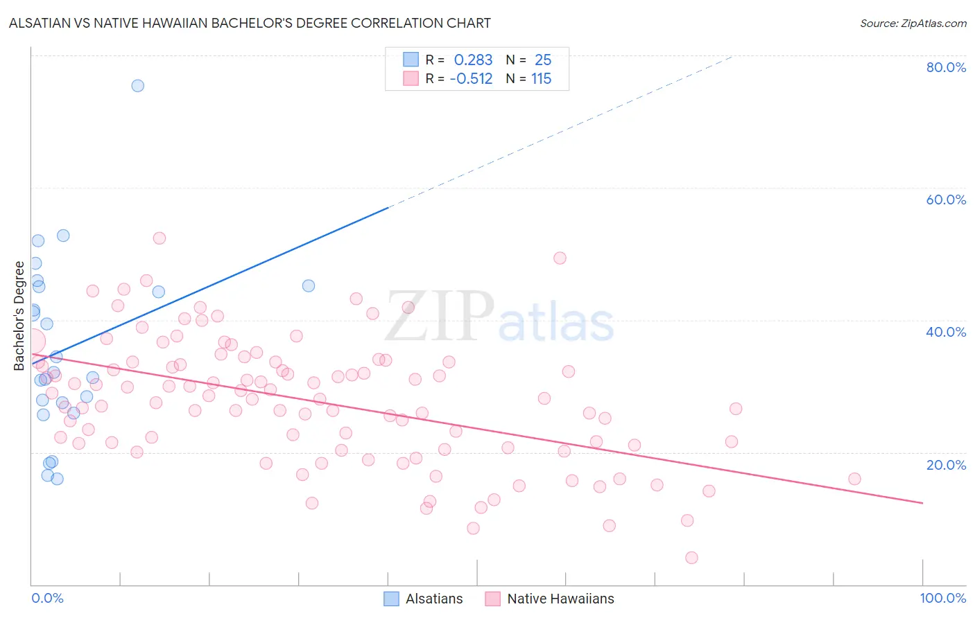 Alsatian vs Native Hawaiian Bachelor's Degree