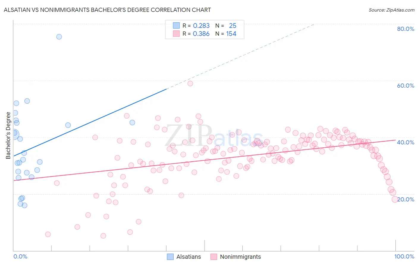 Alsatian vs Nonimmigrants Bachelor's Degree
