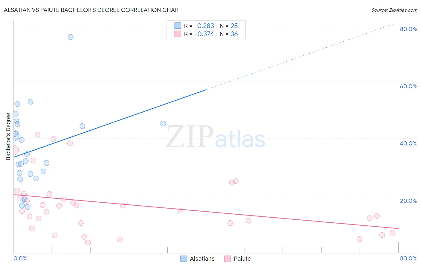 Alsatian vs Paiute Bachelor's Degree