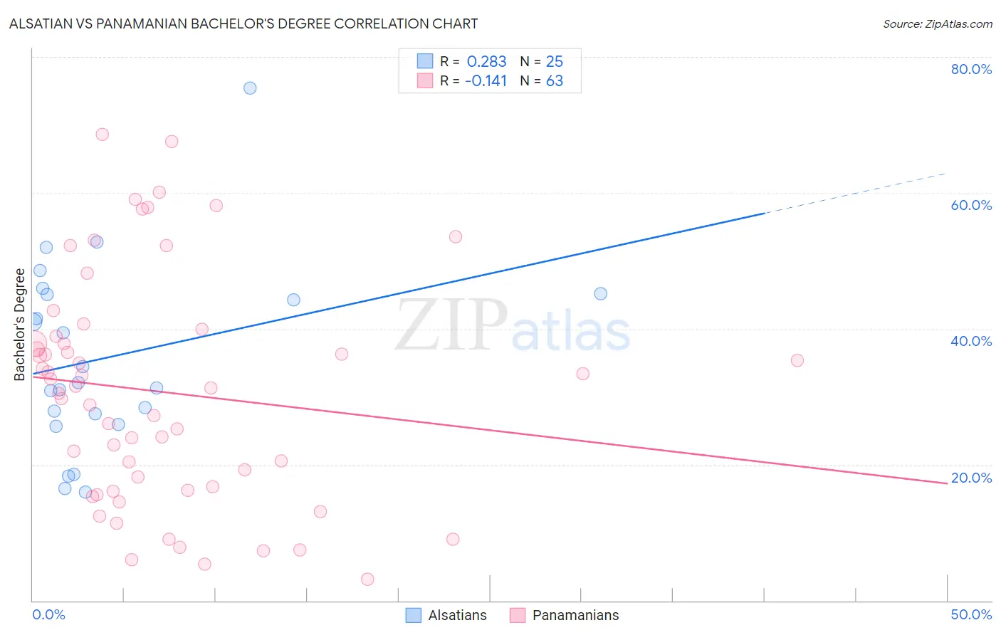 Alsatian vs Panamanian Bachelor's Degree