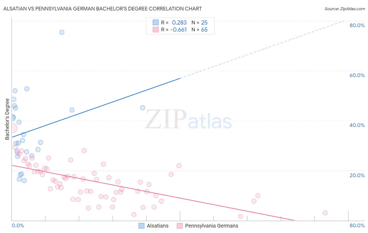 Alsatian vs Pennsylvania German Bachelor's Degree