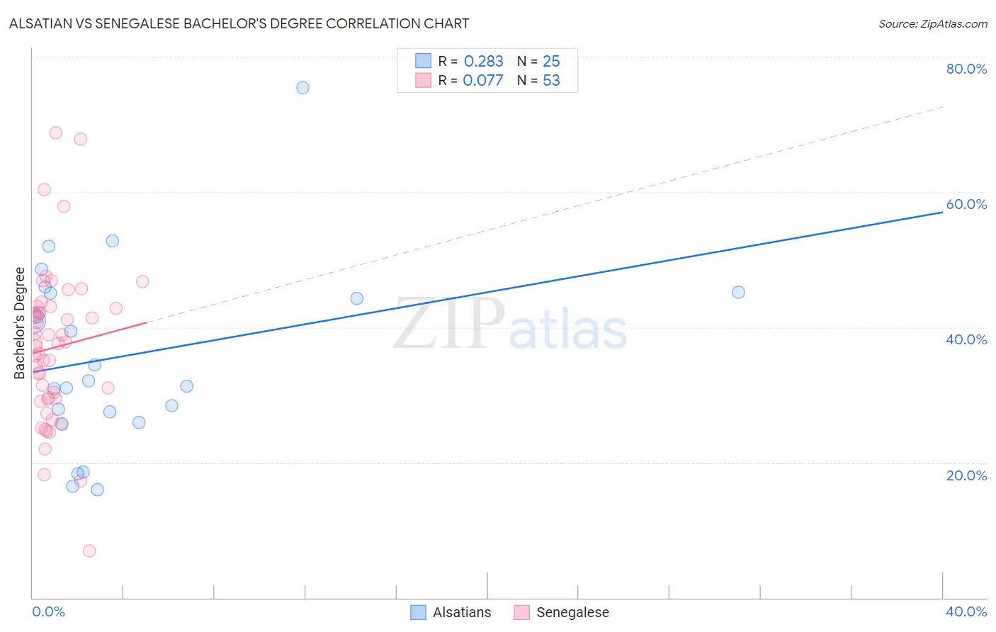 Alsatian vs Senegalese Bachelor's Degree
