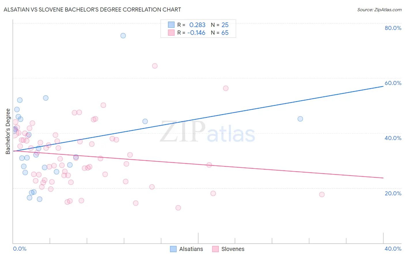 Alsatian vs Slovene Bachelor's Degree