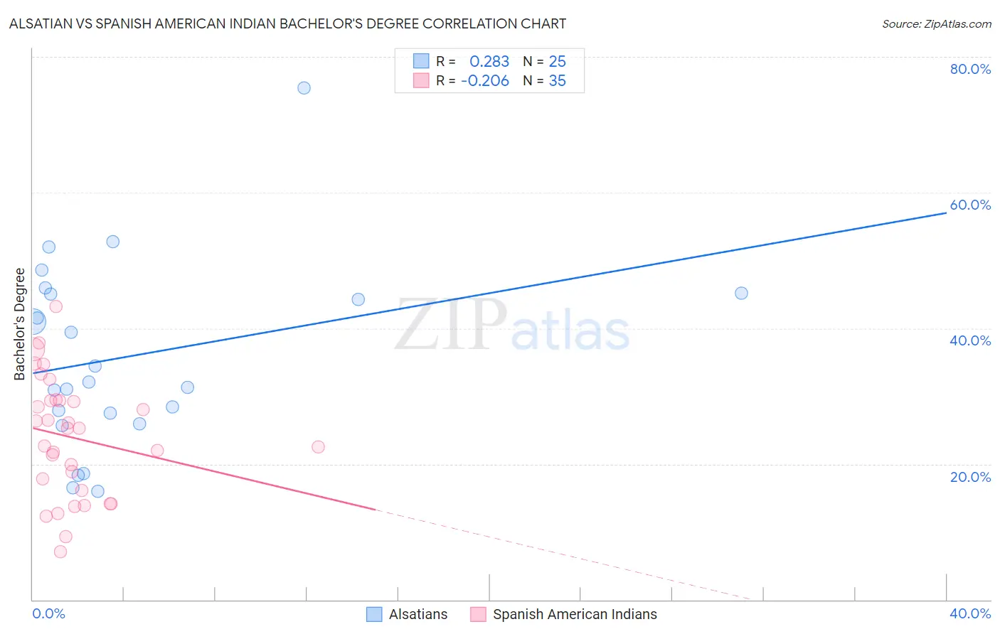 Alsatian vs Spanish American Indian Bachelor's Degree