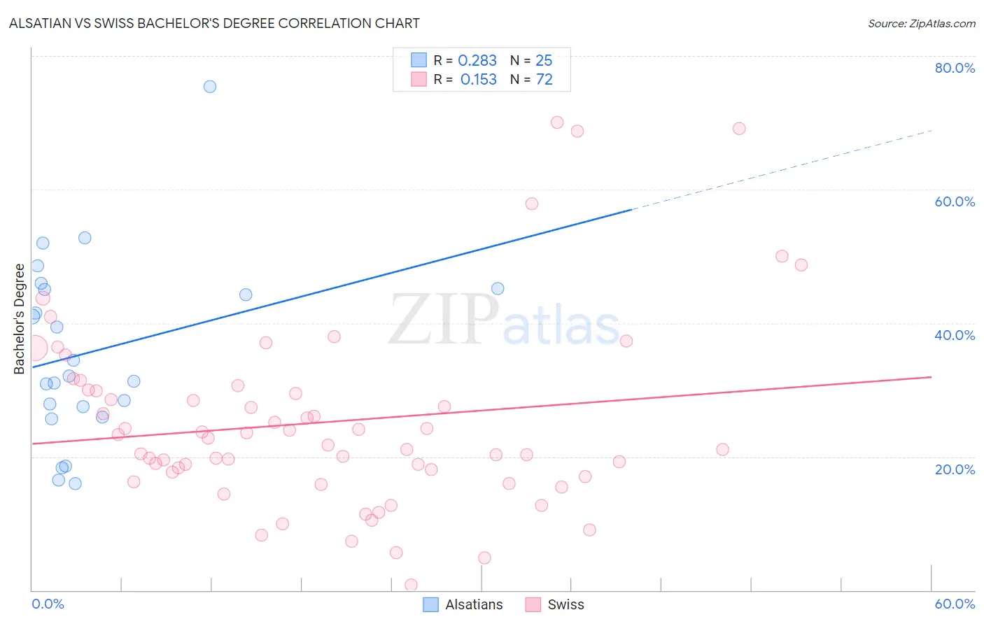 Alsatian vs Swiss Bachelor's Degree