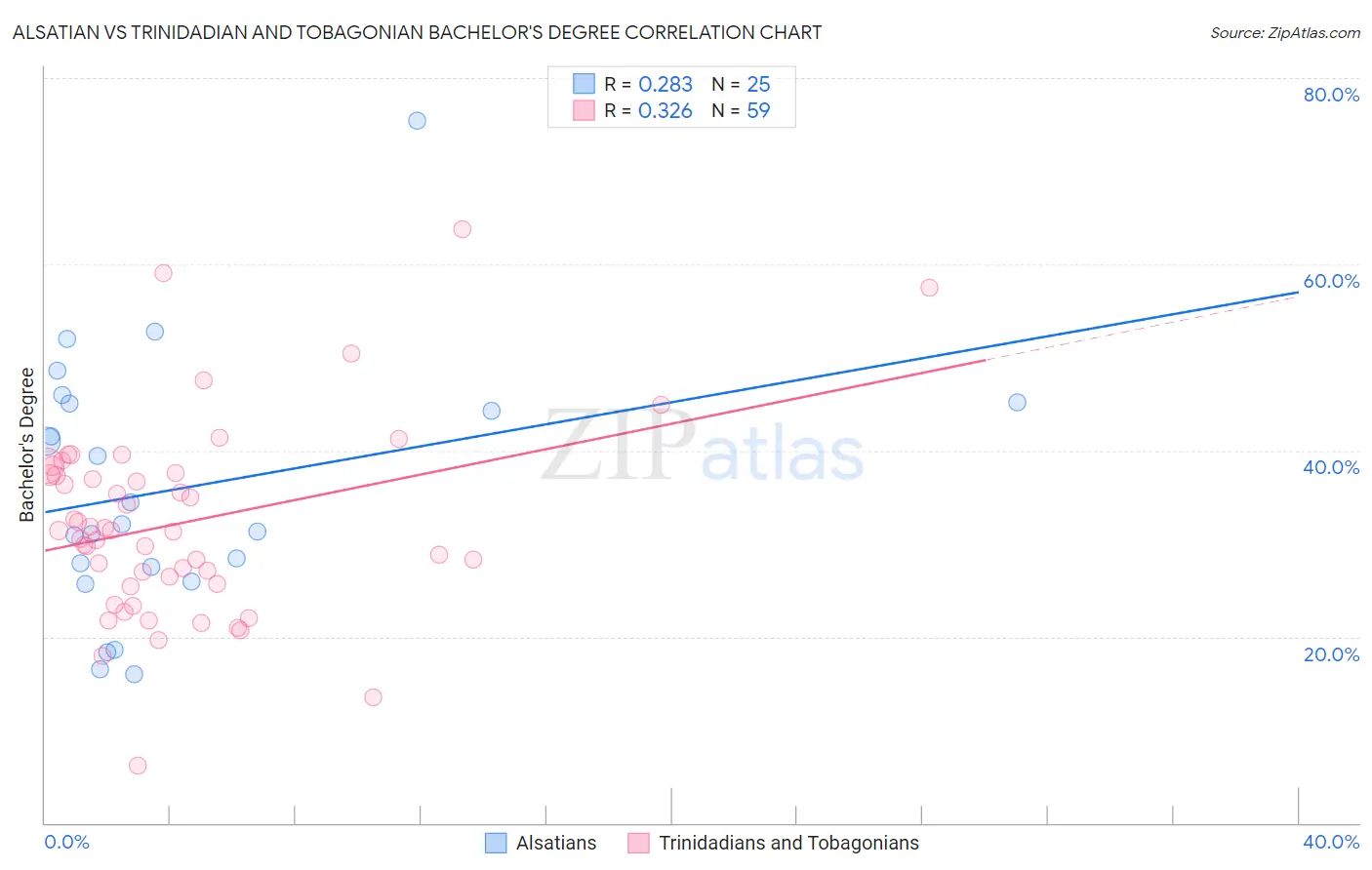 Alsatian vs Trinidadian and Tobagonian Bachelor's Degree