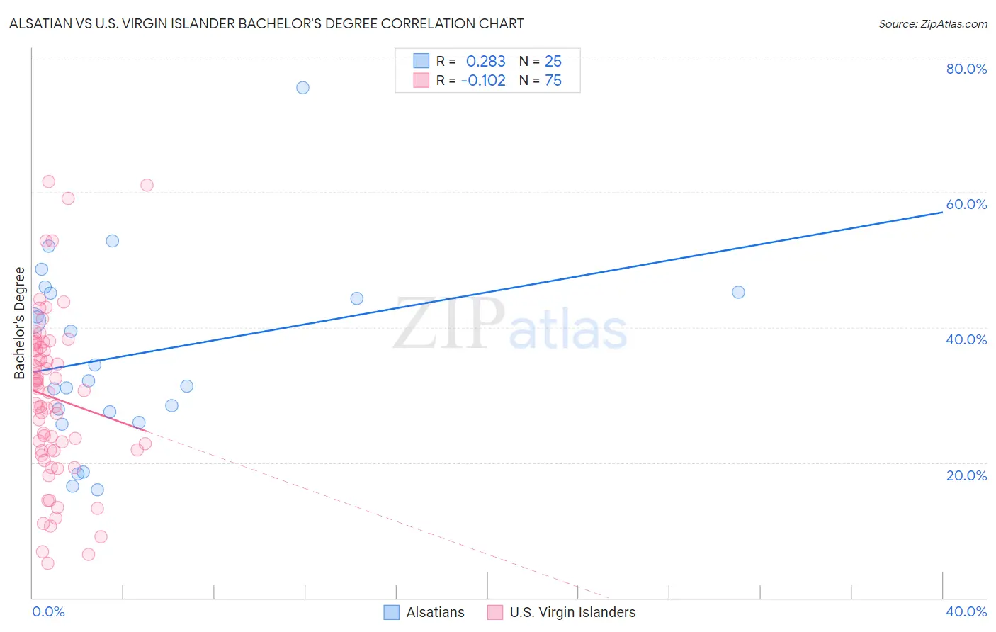Alsatian vs U.S. Virgin Islander Bachelor's Degree