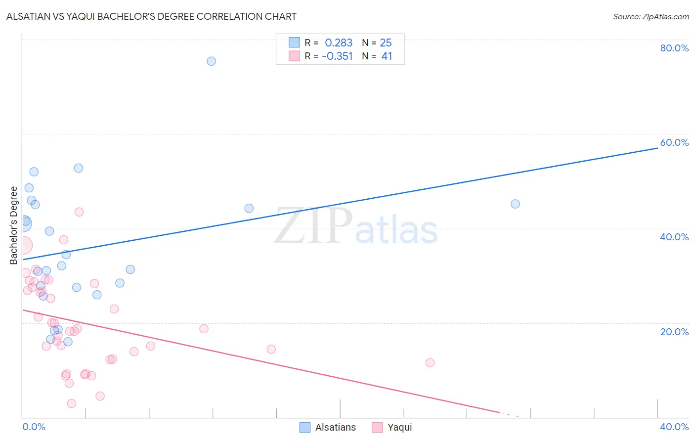 Alsatian vs Yaqui Bachelor's Degree