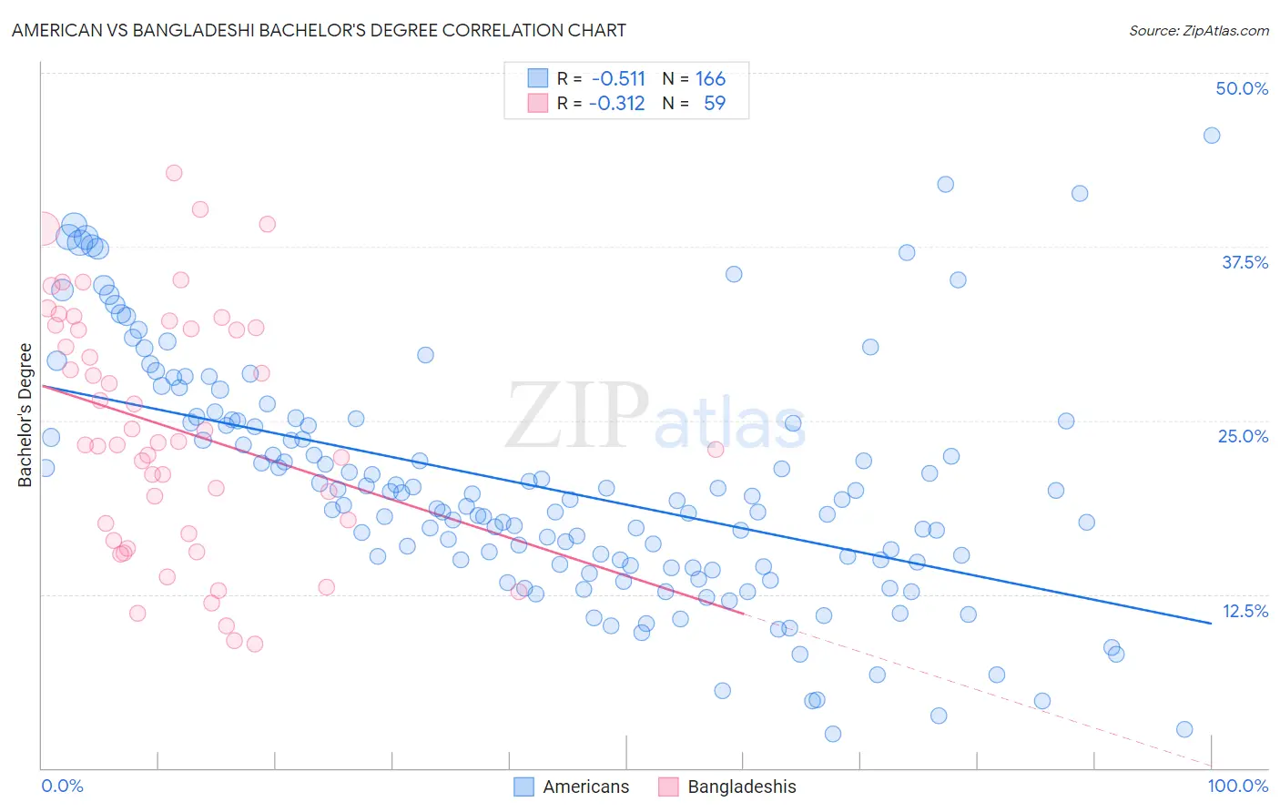 American vs Bangladeshi Bachelor's Degree