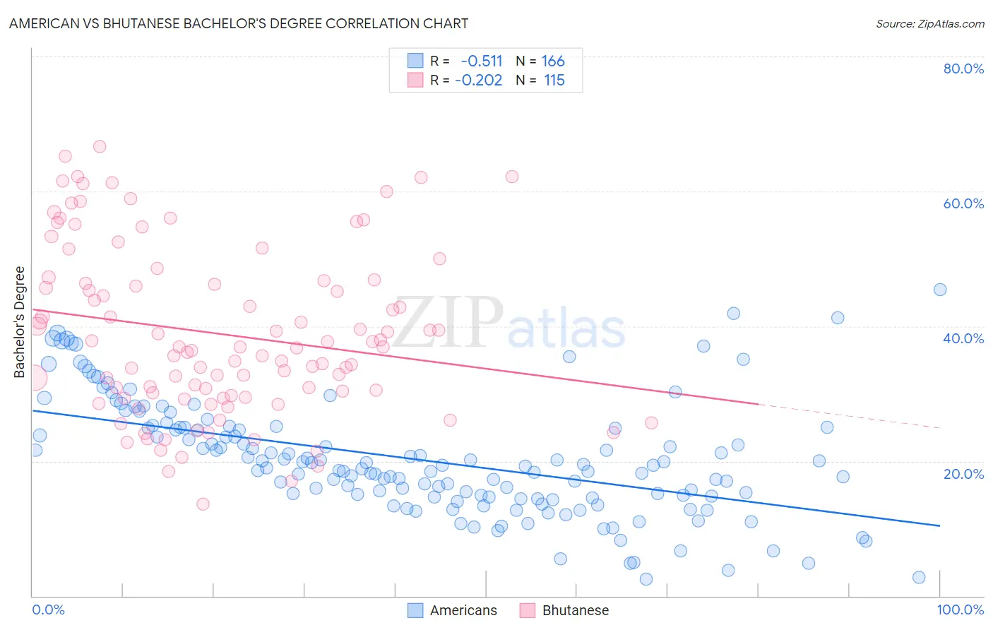 American vs Bhutanese Bachelor's Degree