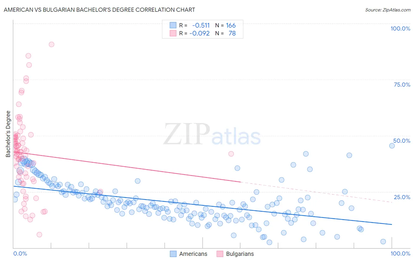 American vs Bulgarian Bachelor's Degree
