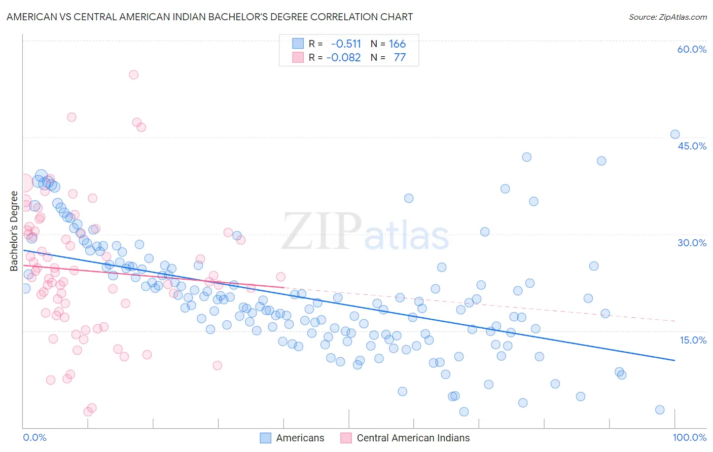 American vs Central American Indian Bachelor's Degree