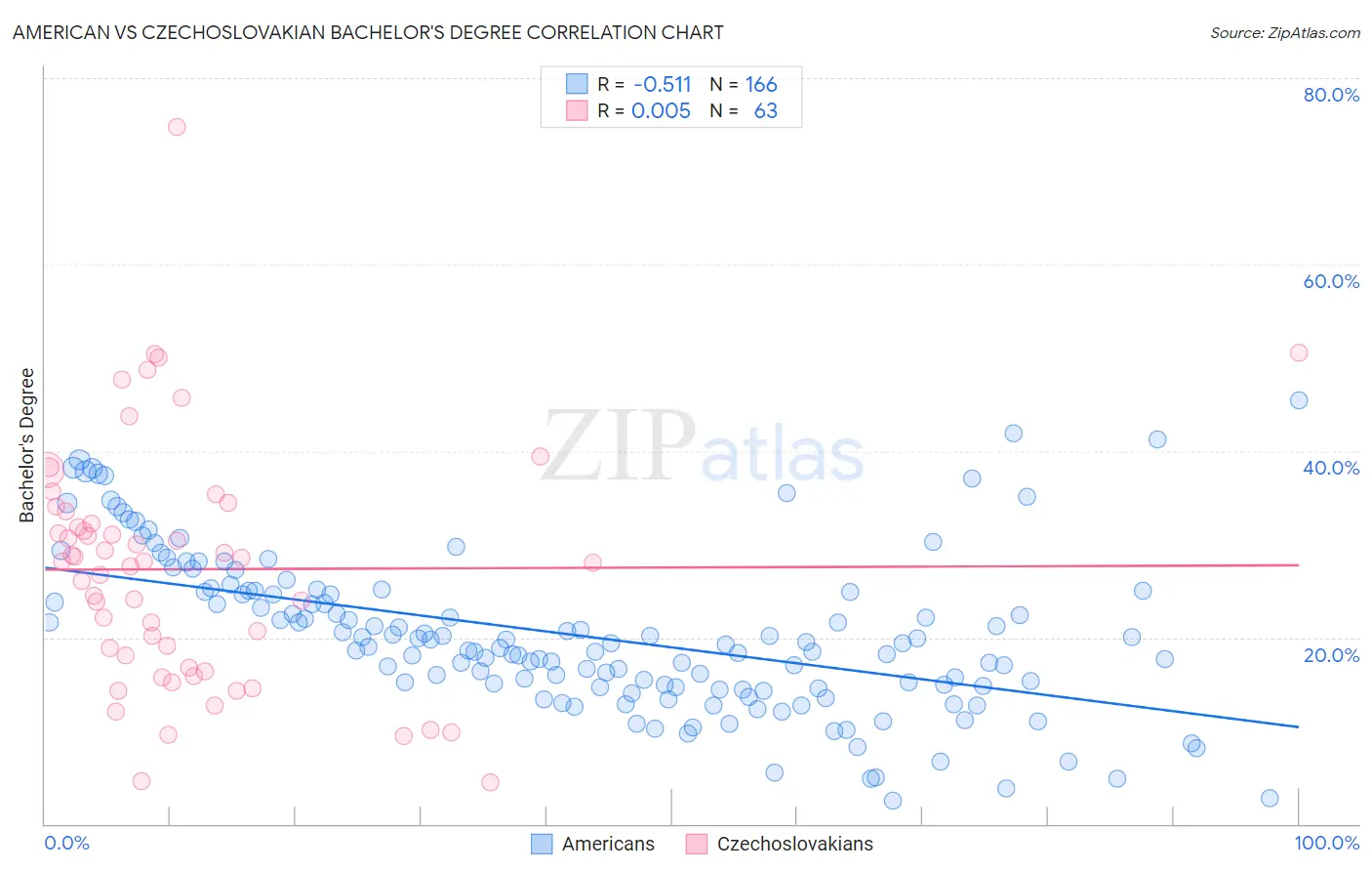 American vs Czechoslovakian Bachelor's Degree