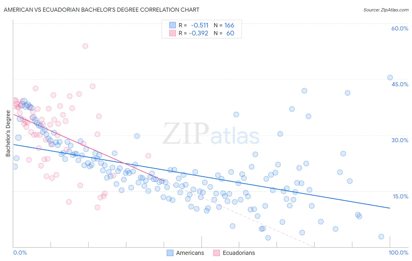 American vs Ecuadorian Bachelor's Degree