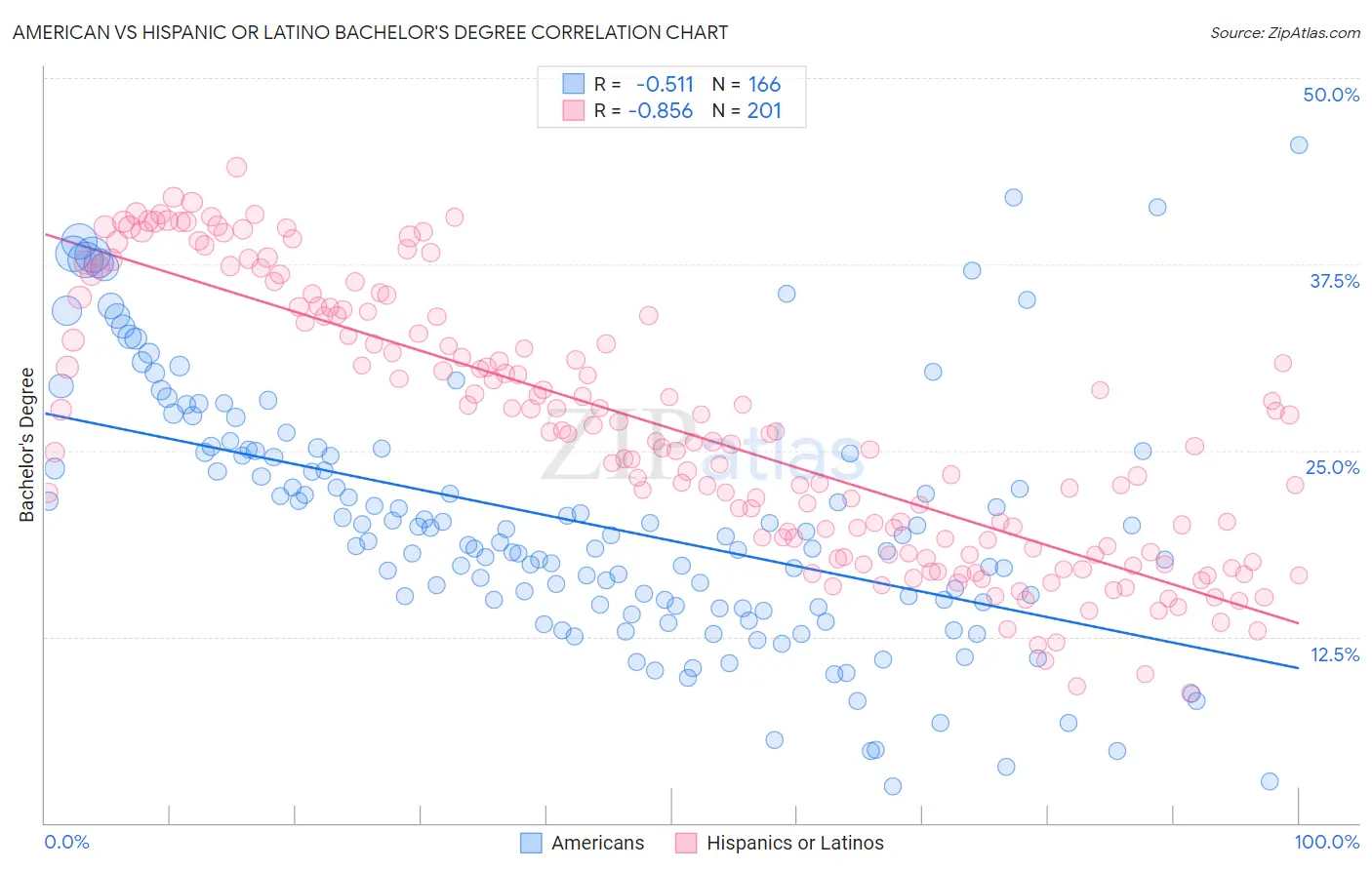 American vs Hispanic or Latino Bachelor's Degree
