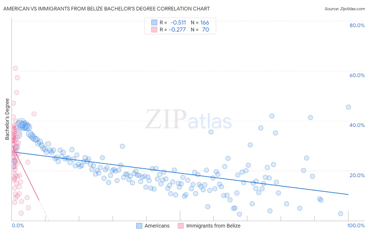 American vs Immigrants from Belize Bachelor's Degree