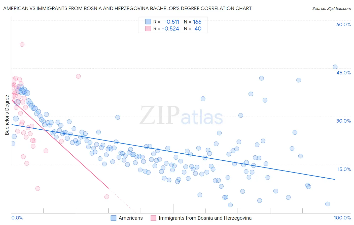 American vs Immigrants from Bosnia and Herzegovina Bachelor's Degree