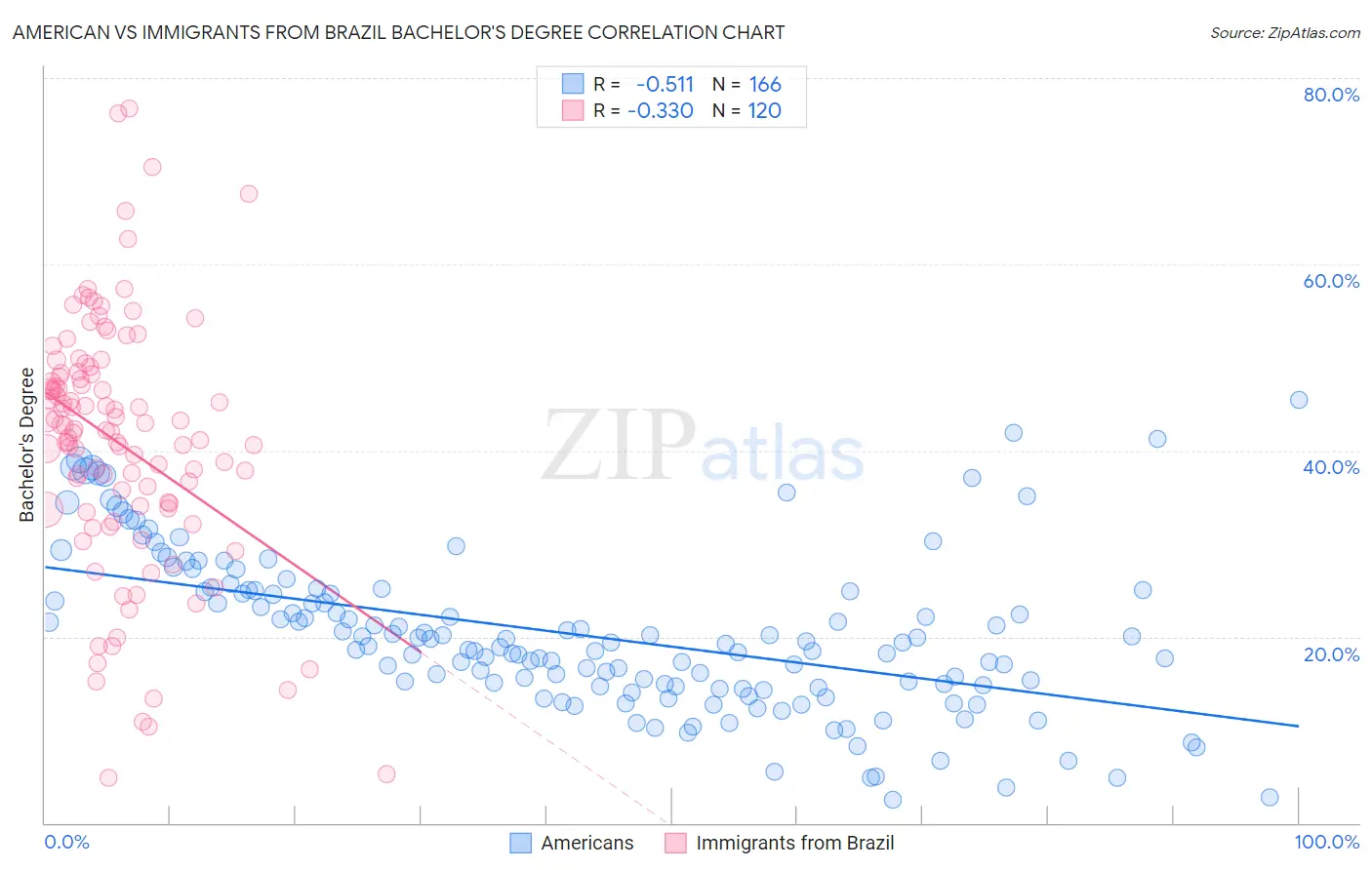 American vs Immigrants from Brazil Bachelor's Degree