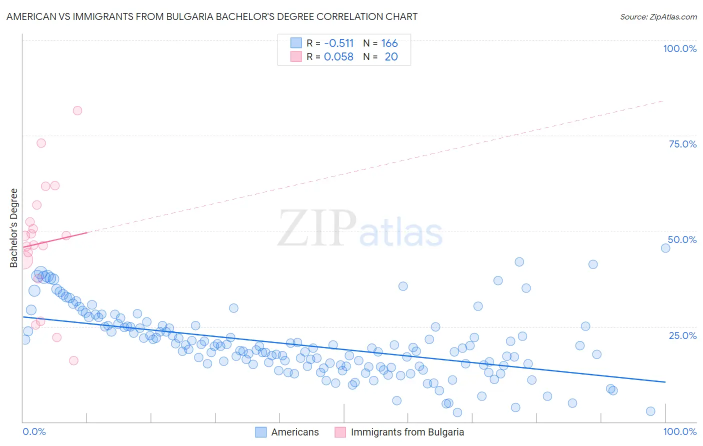 American vs Immigrants from Bulgaria Bachelor's Degree