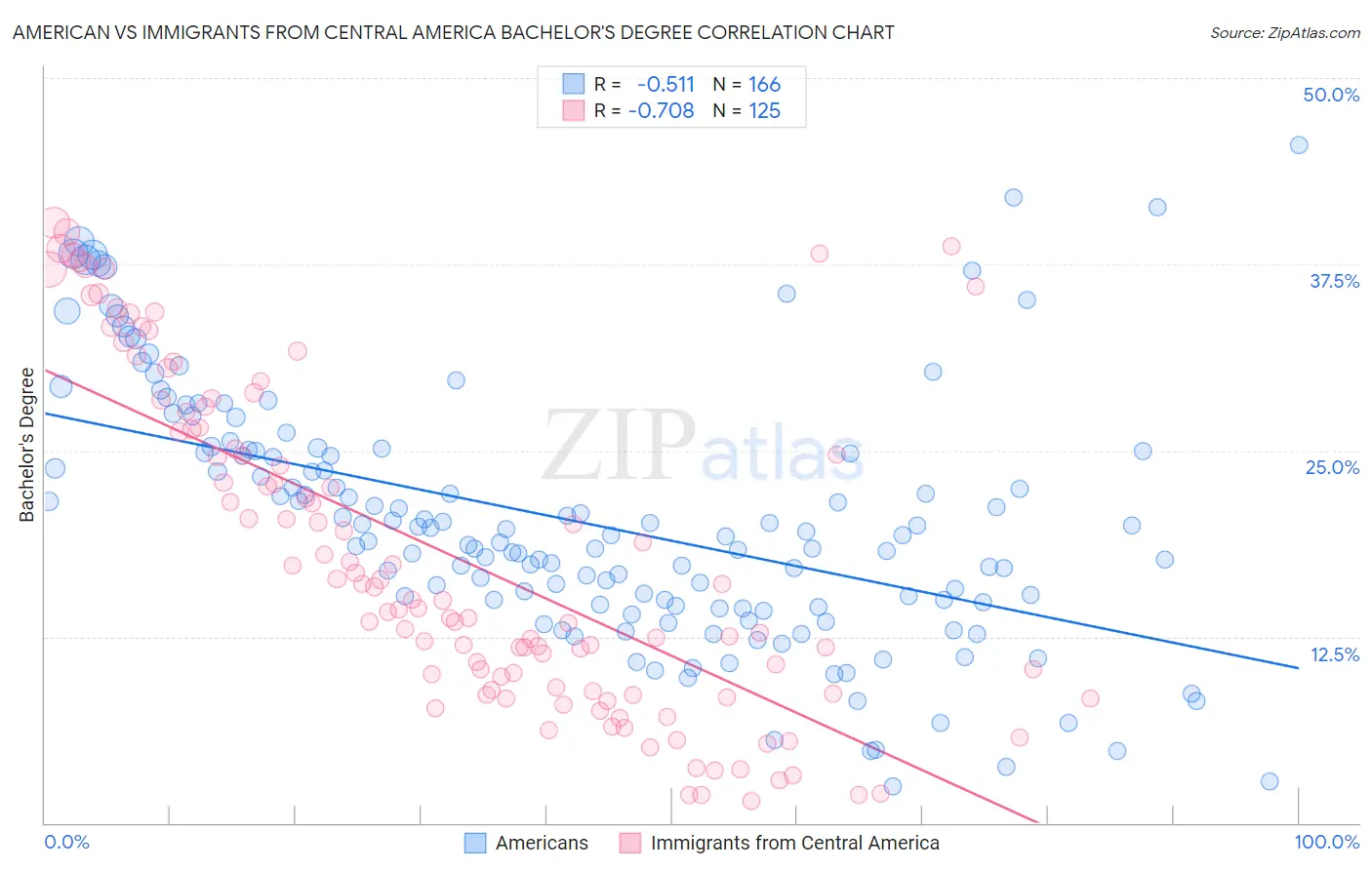 American vs Immigrants from Central America Bachelor's Degree