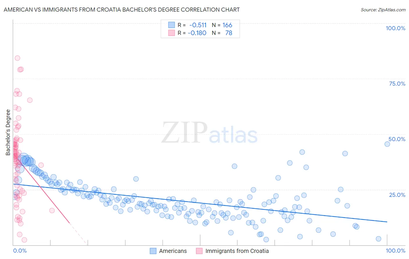 American vs Immigrants from Croatia Bachelor's Degree