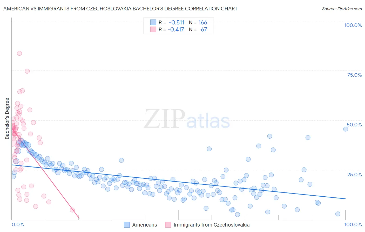 American vs Immigrants from Czechoslovakia Bachelor's Degree