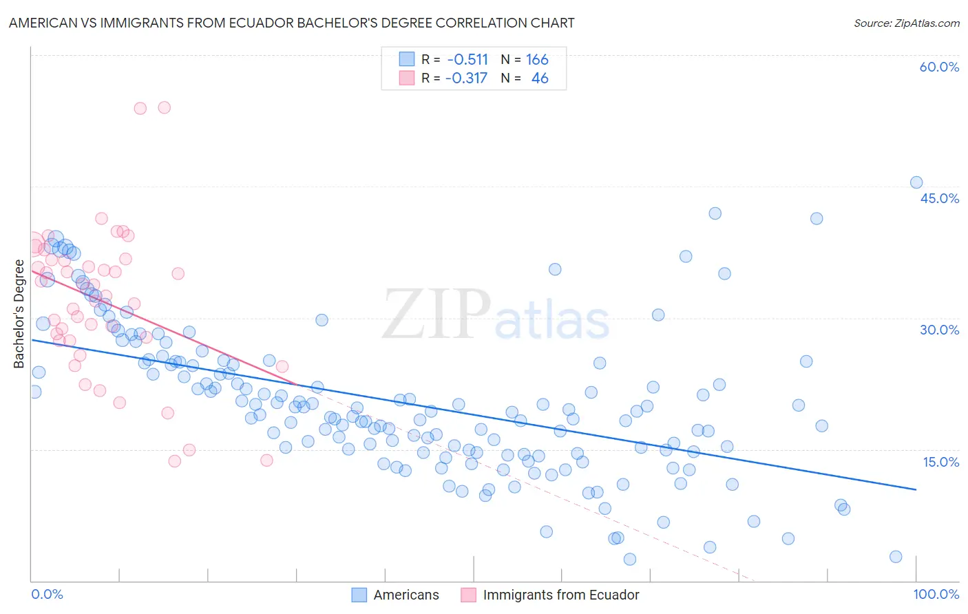 American vs Immigrants from Ecuador Bachelor's Degree