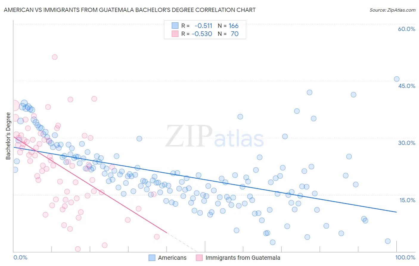 American vs Immigrants from Guatemala Bachelor's Degree