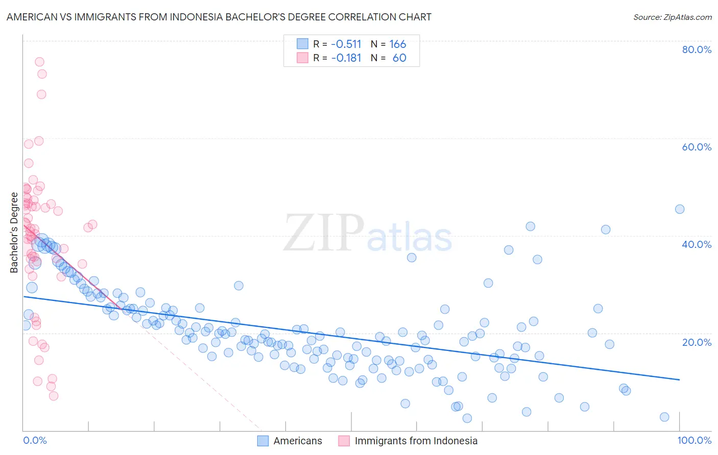 American vs Immigrants from Indonesia Bachelor's Degree