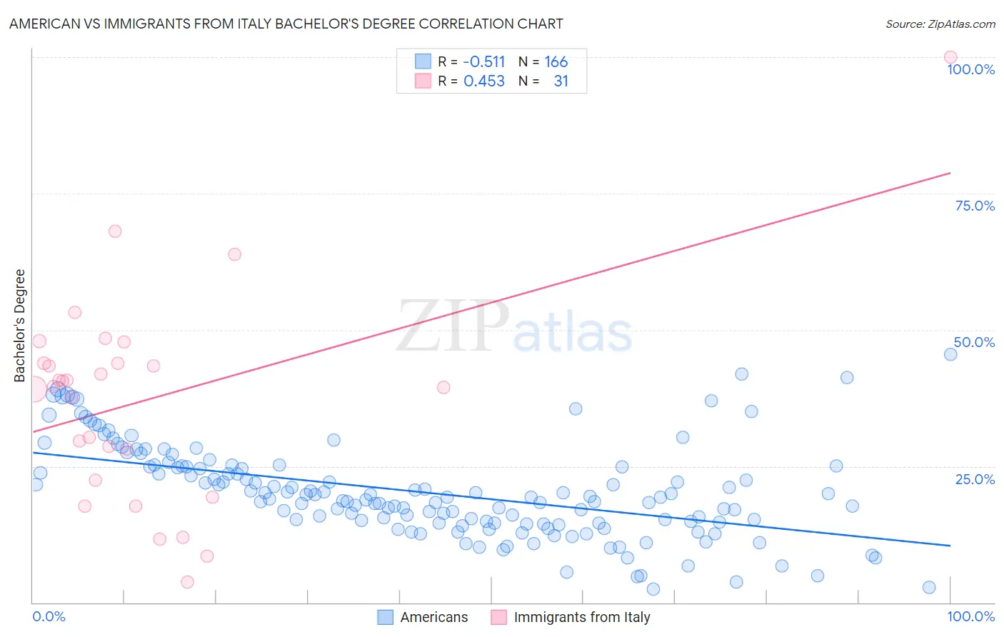 American vs Immigrants from Italy Bachelor's Degree