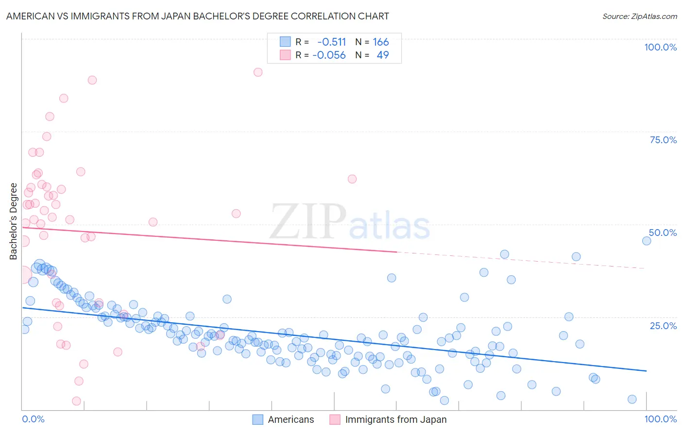American vs Immigrants from Japan Bachelor's Degree