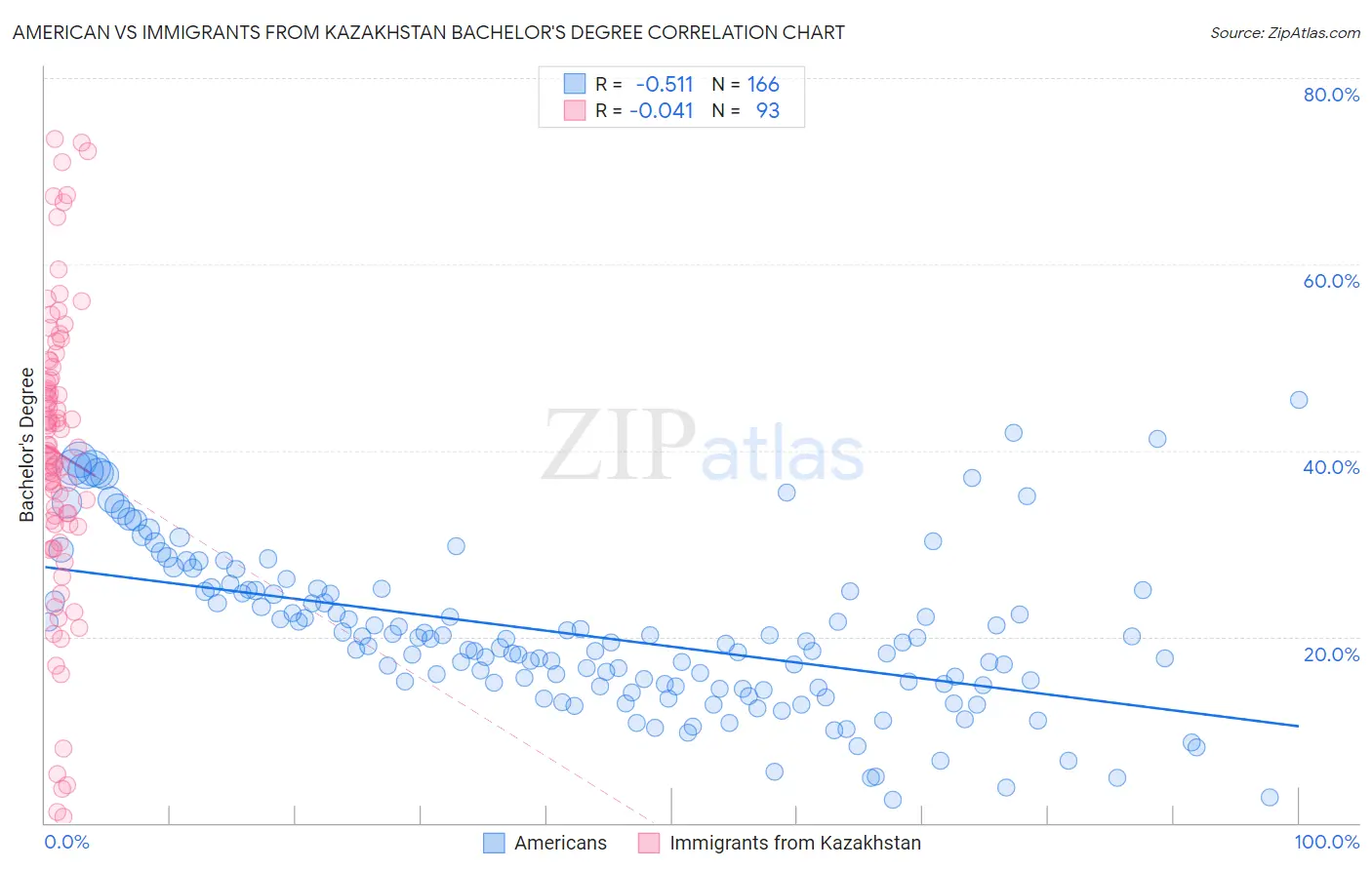 American vs Immigrants from Kazakhstan Bachelor's Degree