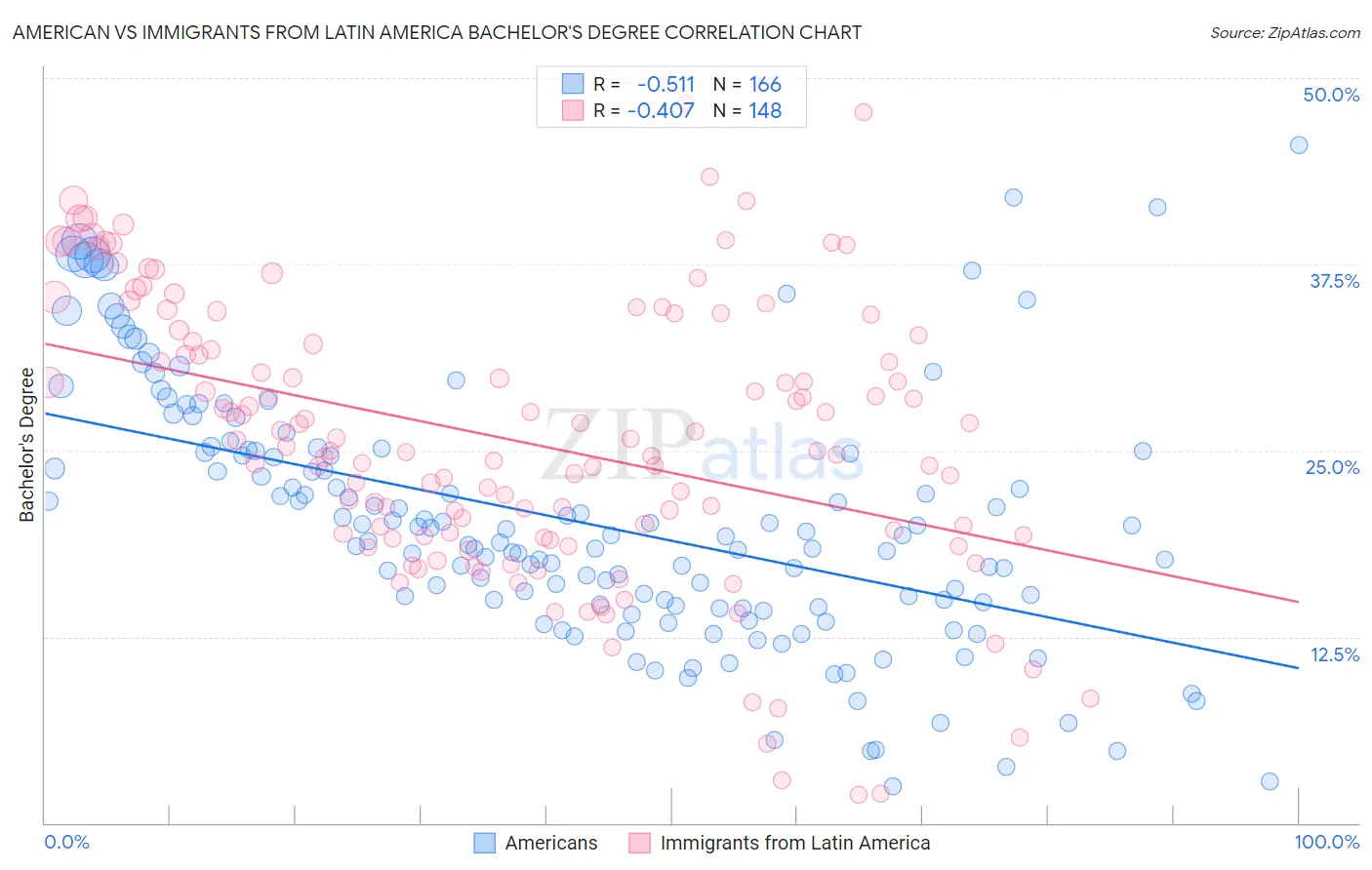American vs Immigrants from Latin America Bachelor's Degree