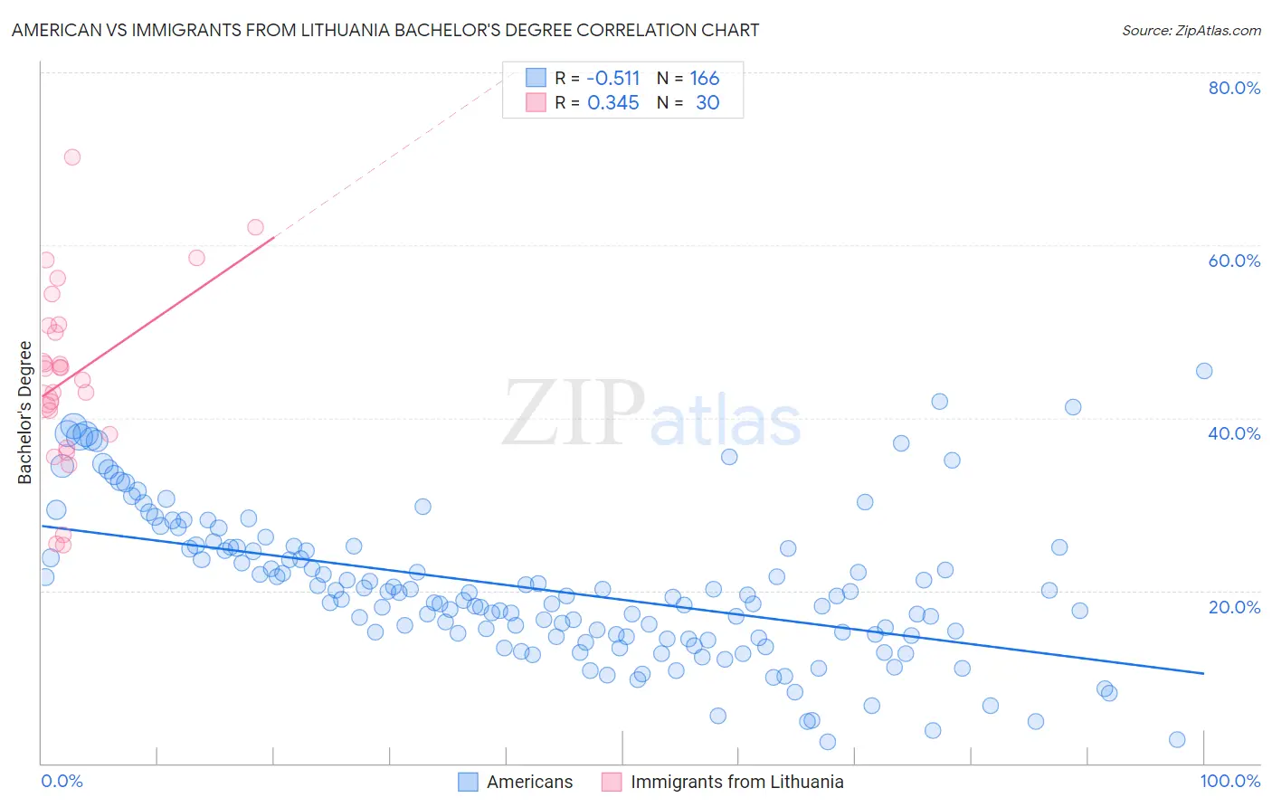 American vs Immigrants from Lithuania Bachelor's Degree