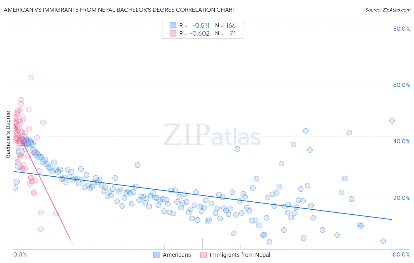 American vs Immigrants from Nepal Bachelor's Degree