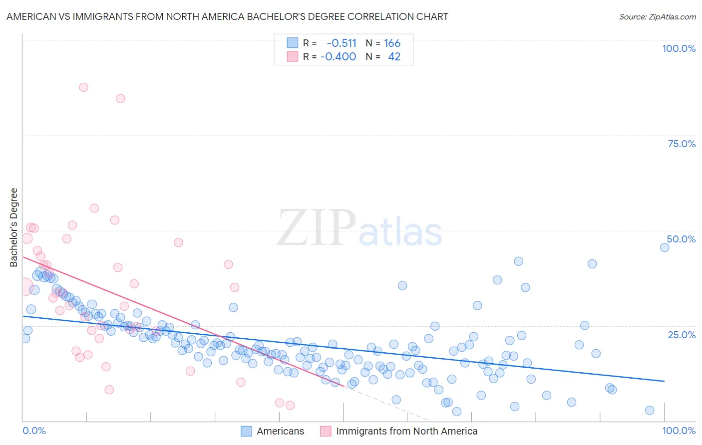 American vs Immigrants from North America Bachelor's Degree