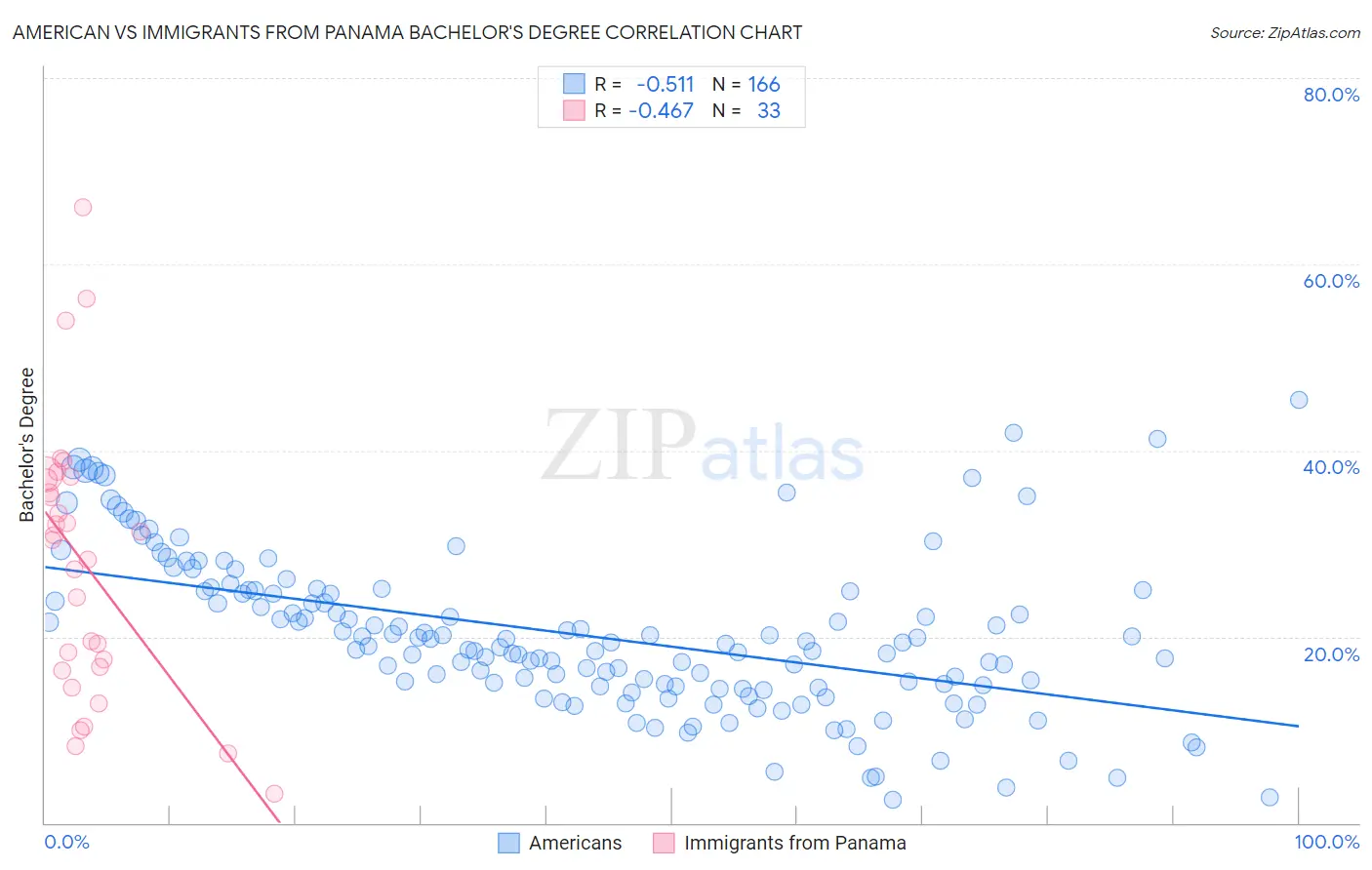 American vs Immigrants from Panama Bachelor's Degree