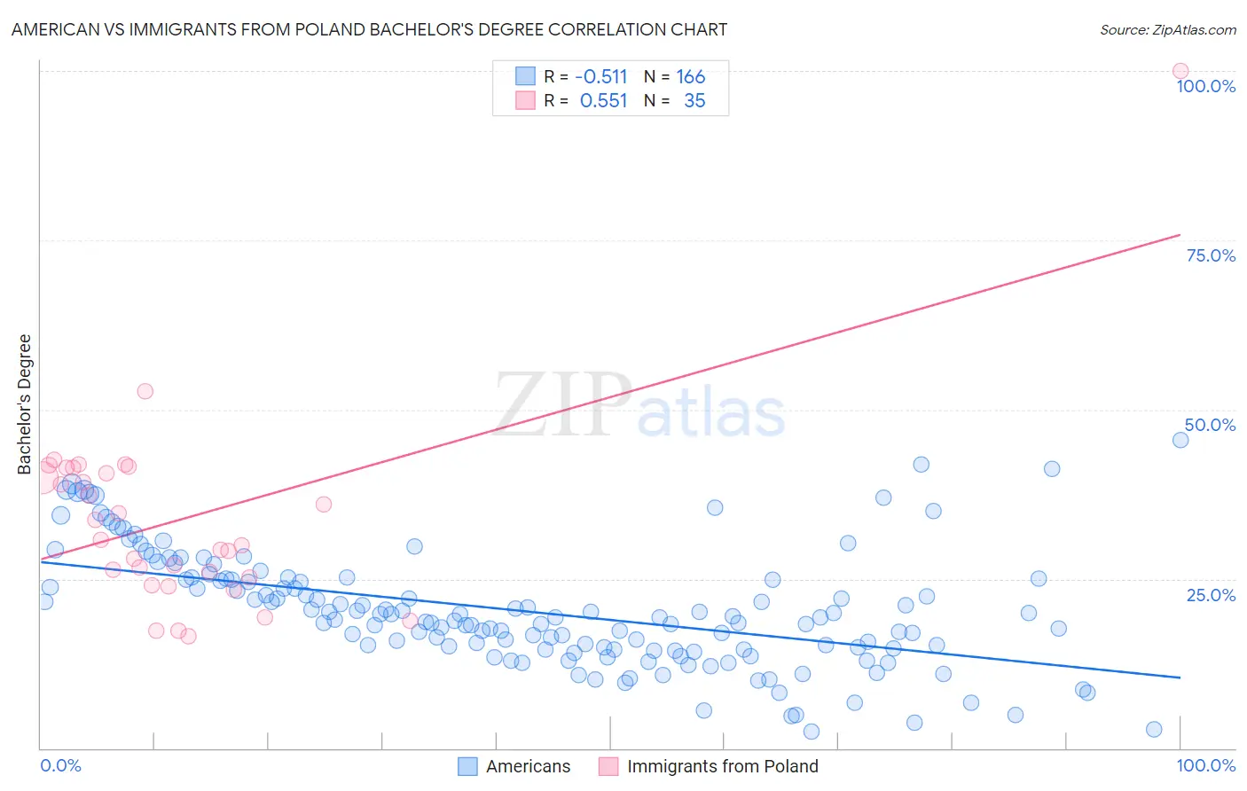 American vs Immigrants from Poland Bachelor's Degree