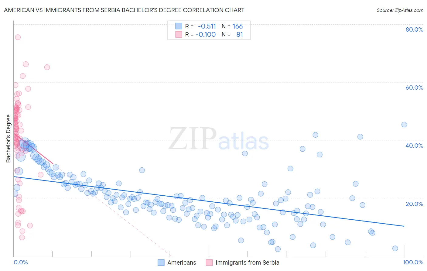 American vs Immigrants from Serbia Bachelor's Degree