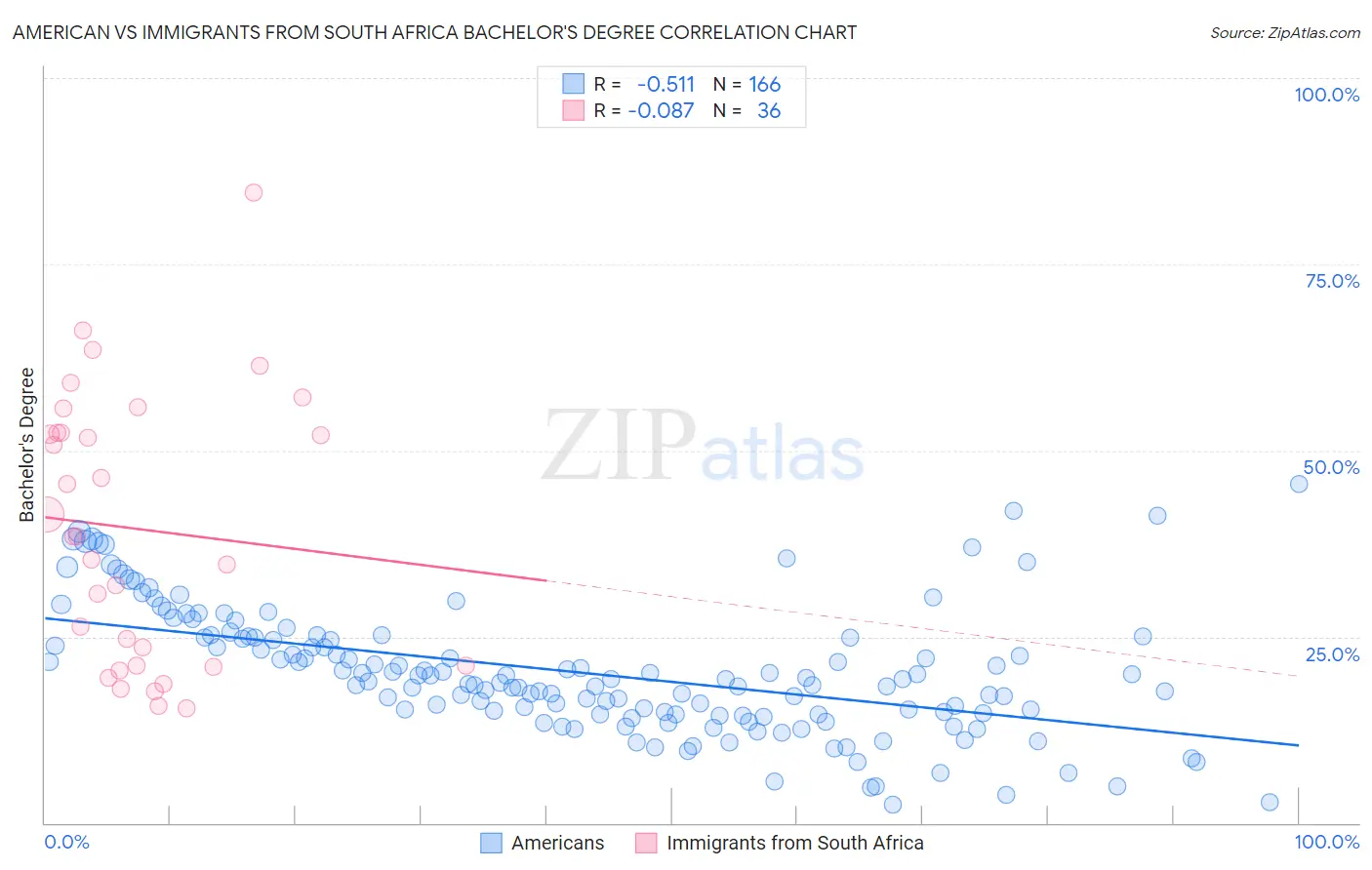 American vs Immigrants from South Africa Bachelor's Degree