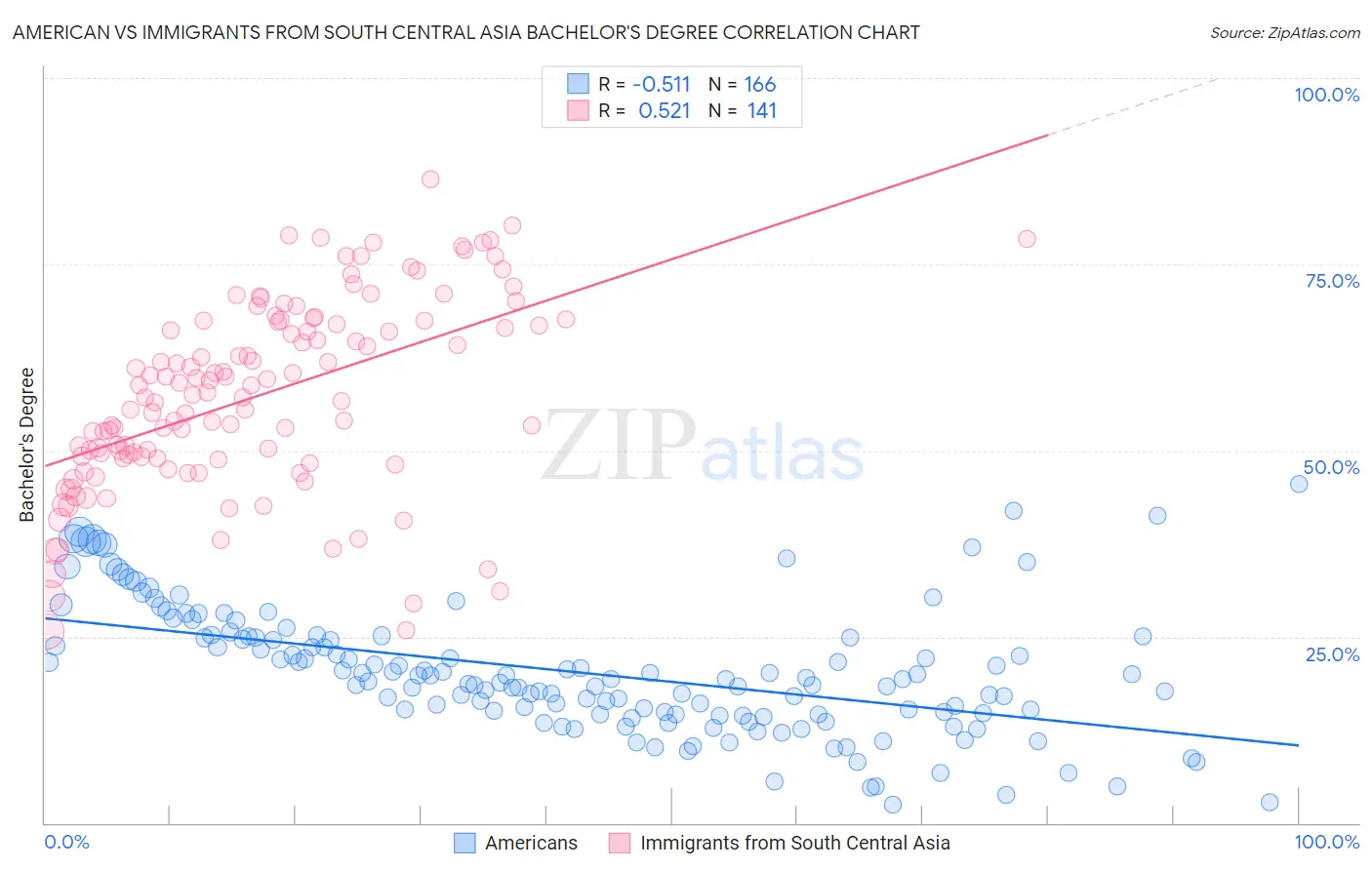 American vs Immigrants from South Central Asia Bachelor's Degree