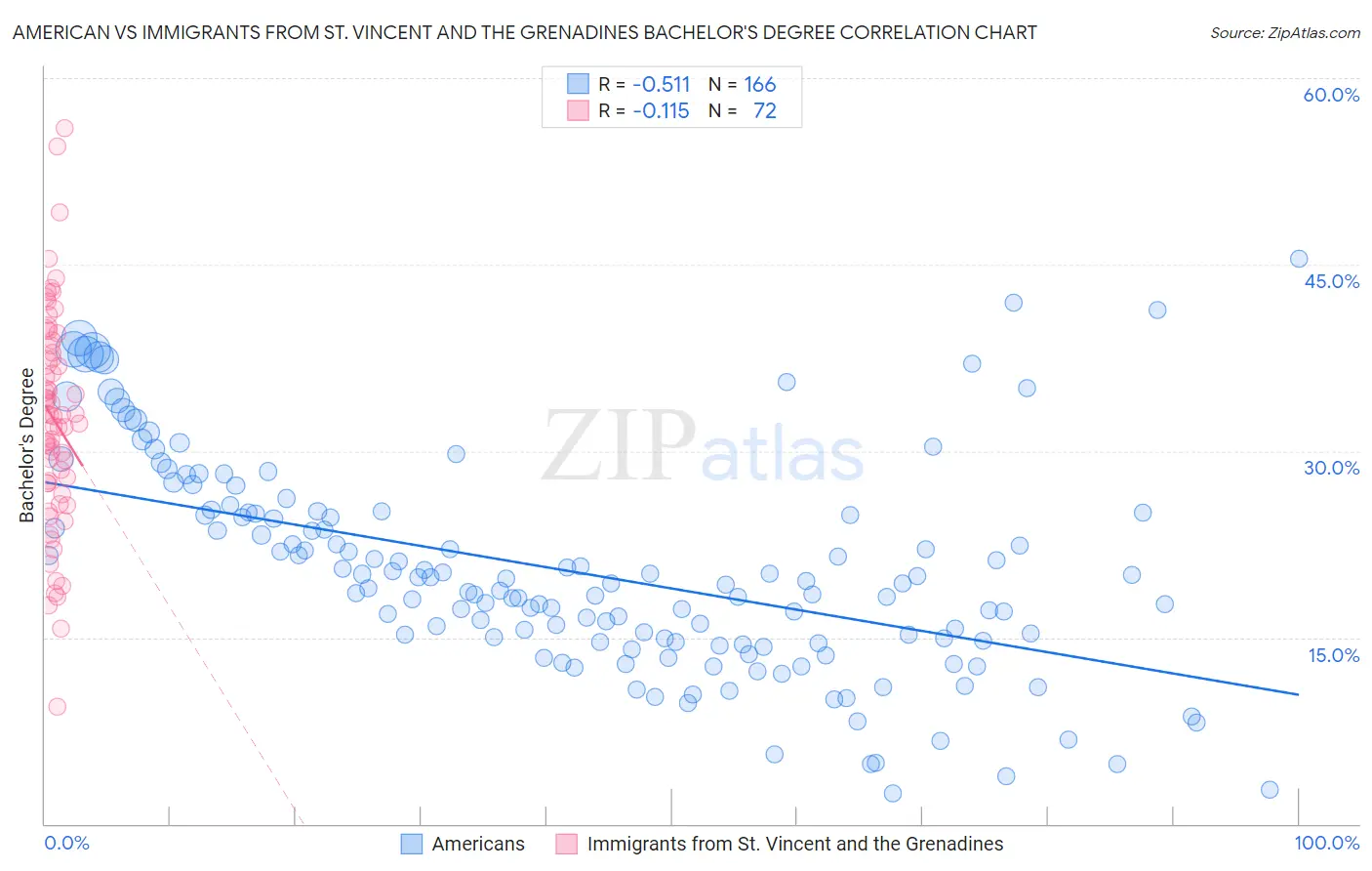 American vs Immigrants from St. Vincent and the Grenadines Bachelor's Degree