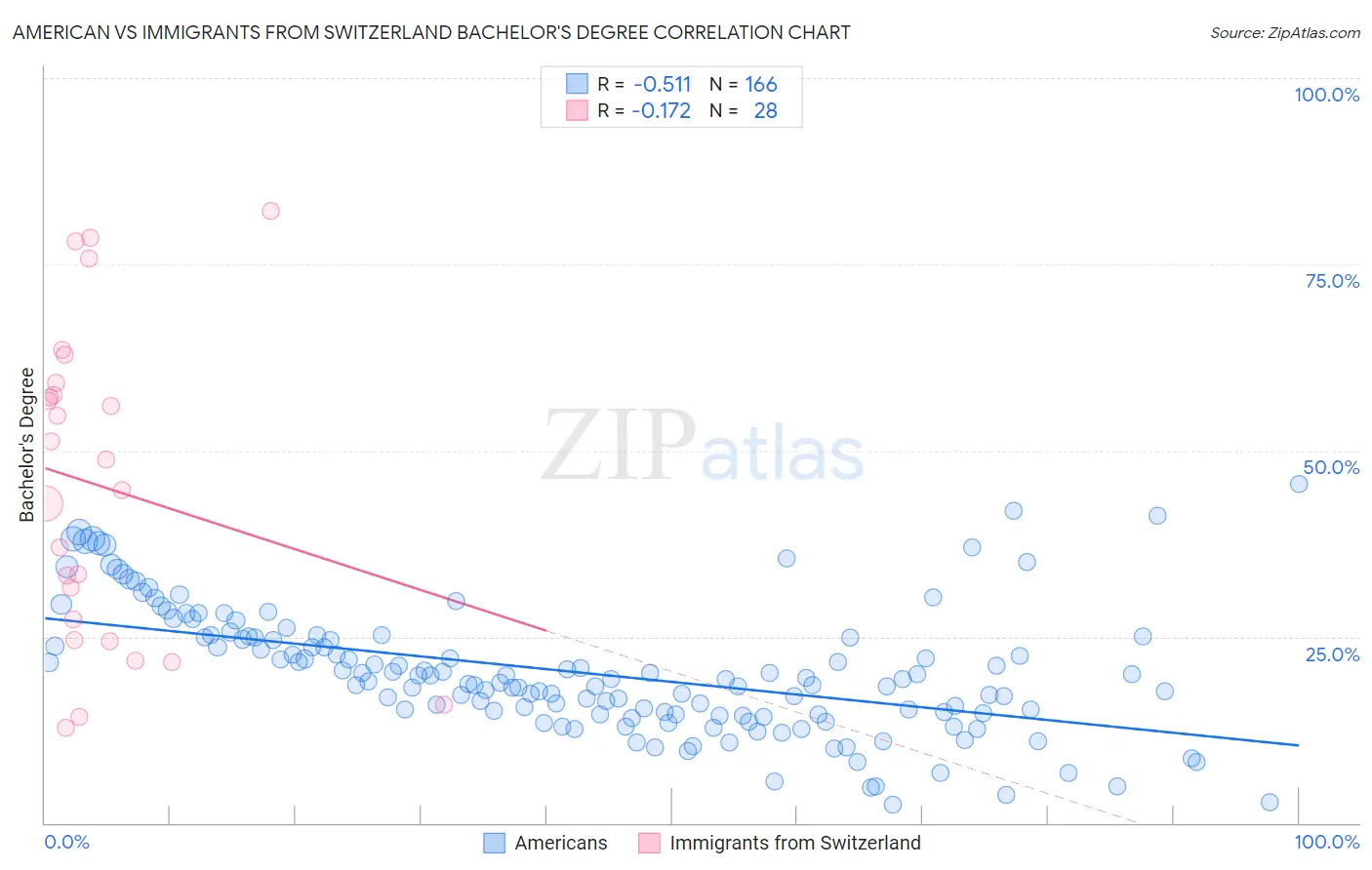 American vs Immigrants from Switzerland Bachelor's Degree