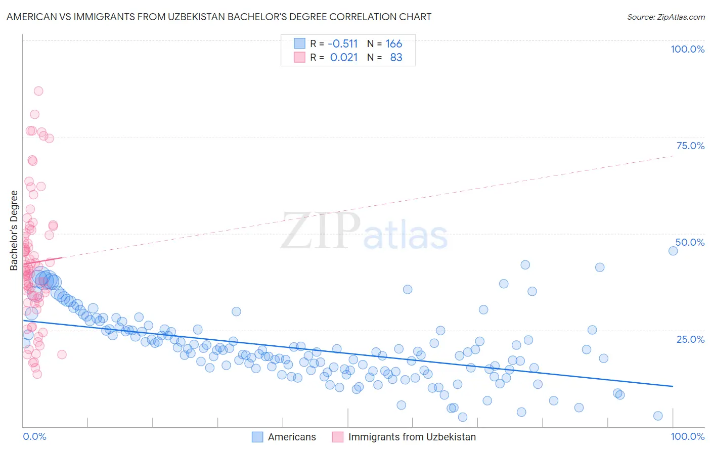 American vs Immigrants from Uzbekistan Bachelor's Degree