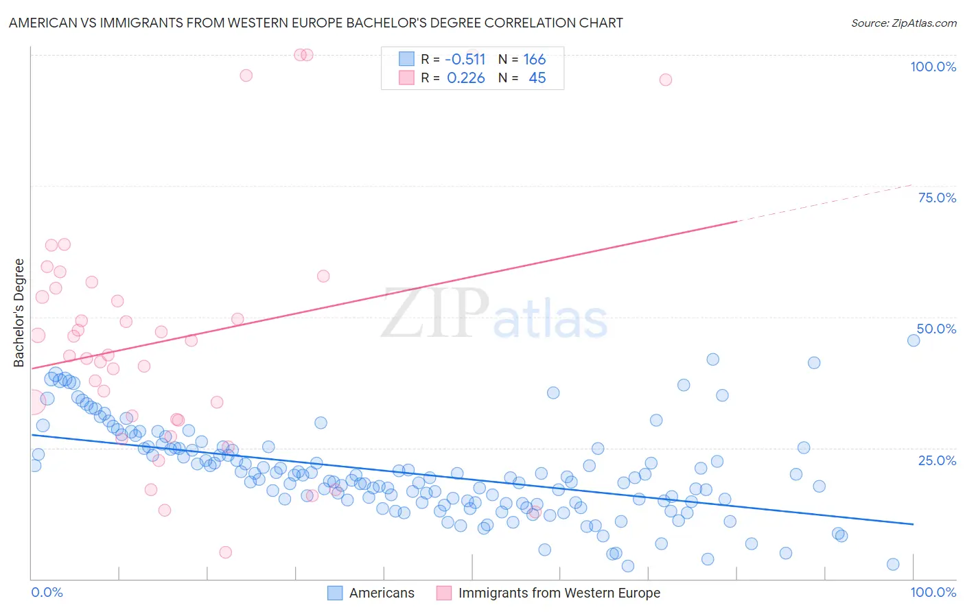 American vs Immigrants from Western Europe Bachelor's Degree