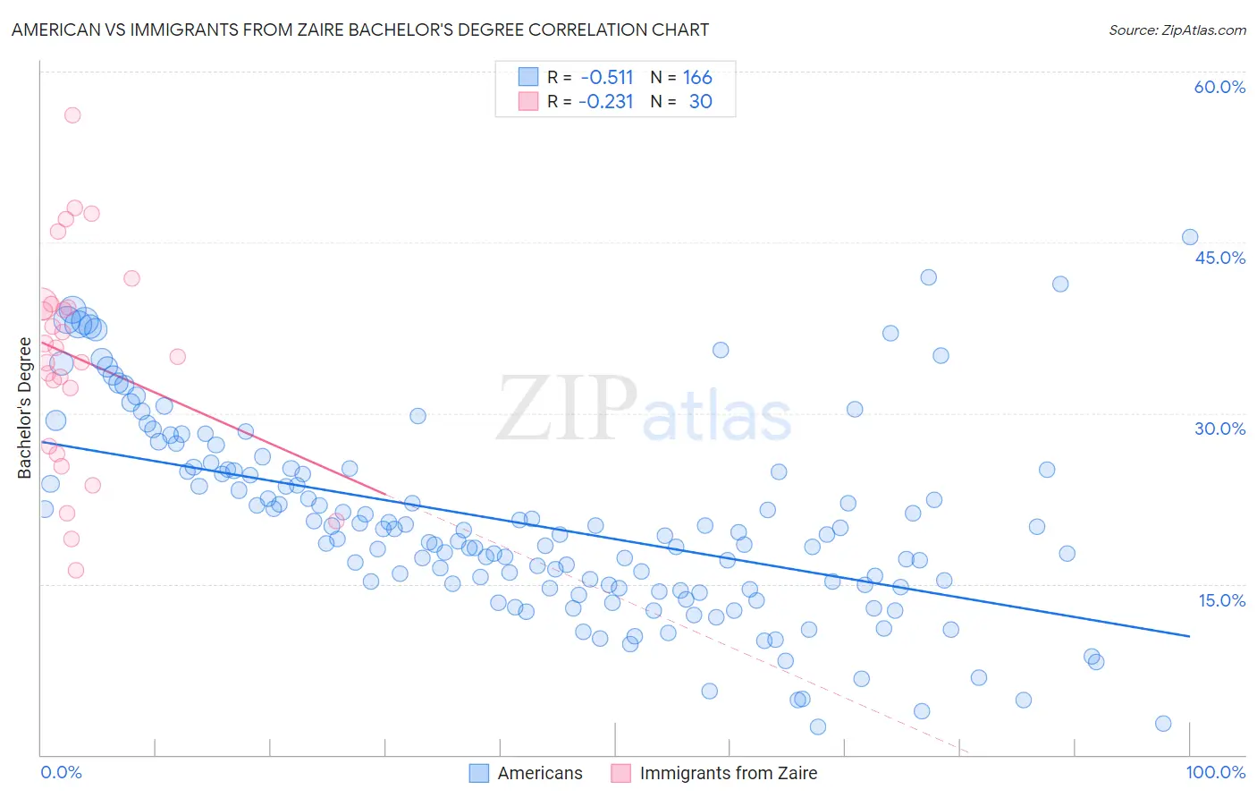 American vs Immigrants from Zaire Bachelor's Degree