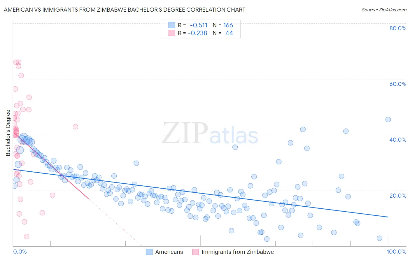 American vs Immigrants from Zimbabwe Bachelor's Degree