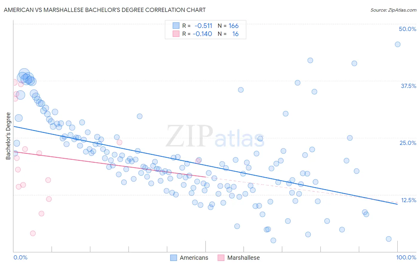 American vs Marshallese Bachelor's Degree